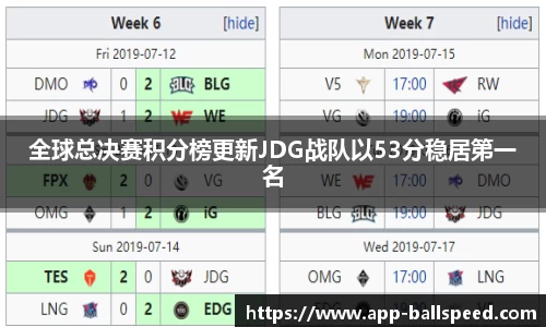 全球总决赛积分榜更新JDG战队以53分稳居第一名